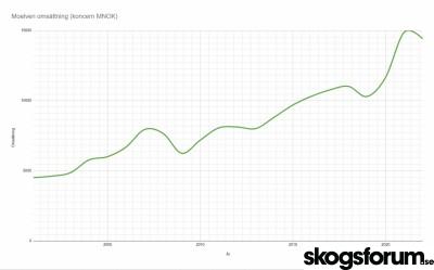 1667211052_moelven-omsattning-over-tid-2022.jpg