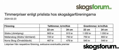 1708680608_timmerpriser-säf-feb2023.jpg