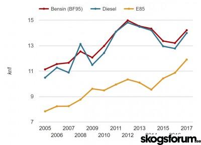 1493967933_bensin-dieselpris-over-tid.jpg