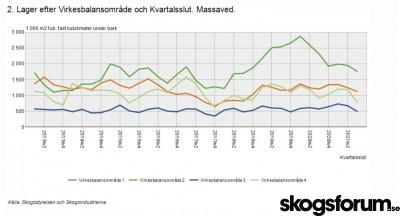 1635848352_lager-massaved-virkesomrade-q3-21.jpg