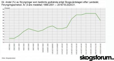 1637053490_andel-godkanda-foryngringar-skog-2021.jpg