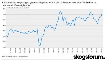 1654087678_prisutveckling-rundvirke-sverige-22.jpg