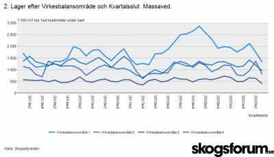 1667387154_massaved-virkeslager-q3-22.jpg