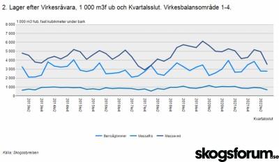 1667387154_virkeslager-sverige-q3-22.jpg