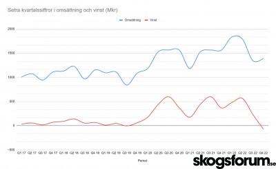 1674571641_setra-diagram-bokslut-kvartal-22.jpg