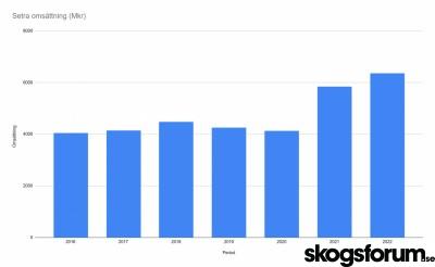 1674571641_setra-diagram-bokslut-omsattning-22.jpg