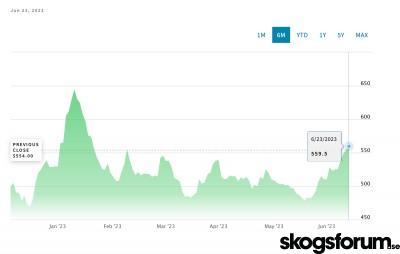 1687767298_nasdaq-lumber-june-23.jpg