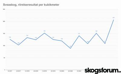 1689588078_sveaskog-resultat-per-kubikmeter-q2-23.jpg