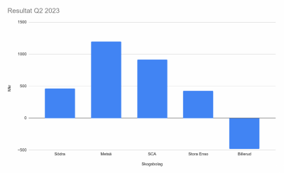 1690453424_skogsbolag-resultat-q2-23.png