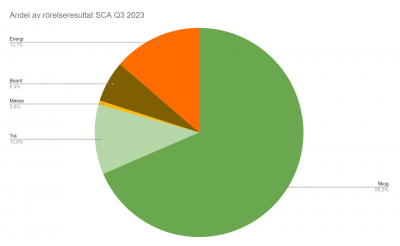 1698393785_sca-q3-23-andel-vinst.png