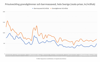 1701694763_historiska-virkespriser-1952-2023-reala-varden.png