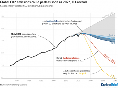 1706438308_global-co2-emissions-could-peak-as-soon-as-2023-iea-reveals.png