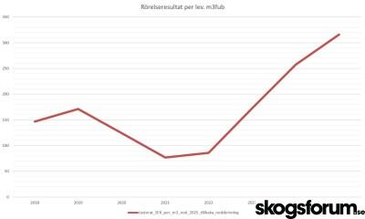 1770218364_rorelseresultat-per-lev-kubikmeter-sveaskog.jpg