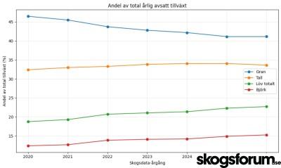 1779976823_skogsdata-2026-total-arlig-avsatt-tillvaxt.jpg