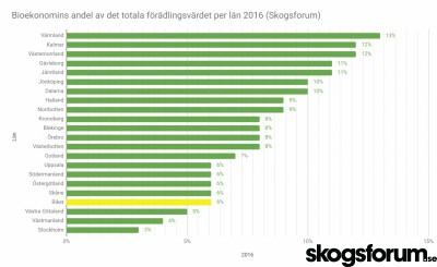 1548950229_bioekonomins-andel-per-lan-2016.jpg