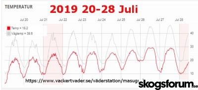 1564323301_juli2019tempkurvajuli.jpg