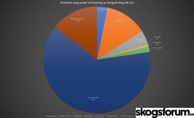 1569311177_fordelning-av-bergvik-skog.jpg