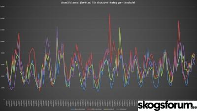 1573551322_diagram-anmald-areal-slutavverkning.jpg