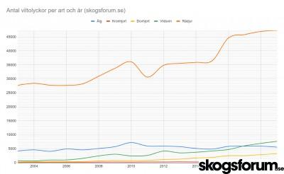 1578927385_viltolyckor-diagram-2003-2019.jpg