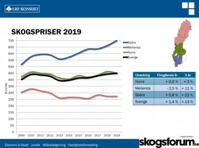 1580388006_skogsmarkspriser-2019-lrf-konsult.jpg