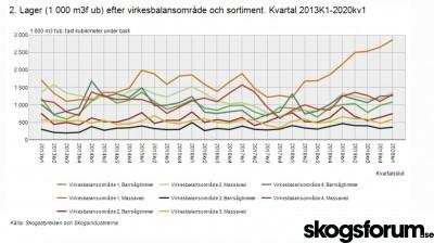 1588676987_virkeslager-virkesomrade-q1-2020.jpg