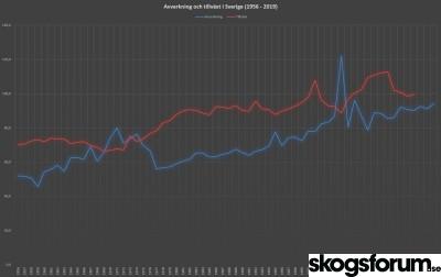 1600765190_avverkning-tillvaxt-sverige-historik-2019.jpg