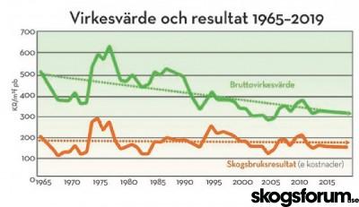 1605255528_skogsbrukets-lonsamhet-over-tid.jpg