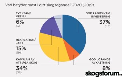 1606374340_skogsbarometer-2020-varde-skogsagande.jpg