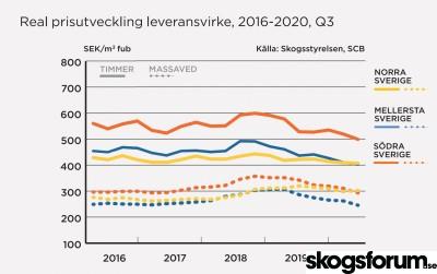1606374340_skogsbarometer-2020-virkespriser.jpg