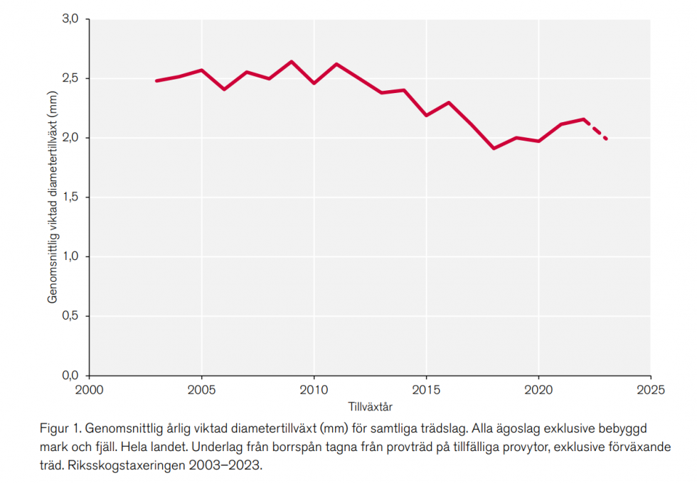 1716468058_skogen-genomsnittlig-diametertillvaxt-riksskogstaxering-2024.png