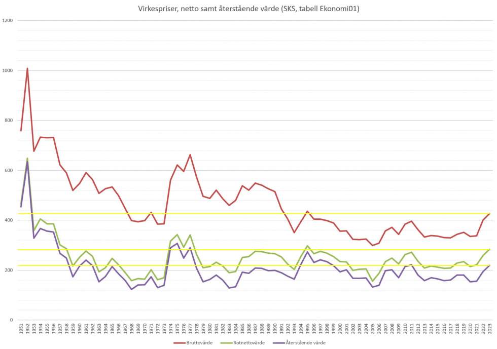 1725887185_skogen-sks-statistik-ekonomi-virkespris.jpg